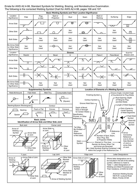 aws metal fabrication|AWS welding standards.